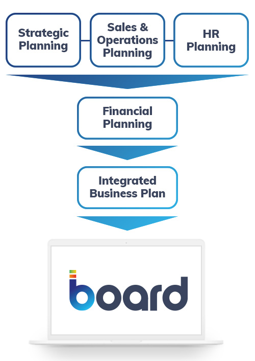 integrated business plan flowchart
