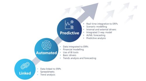finance trends 2024 linked automated predictive 