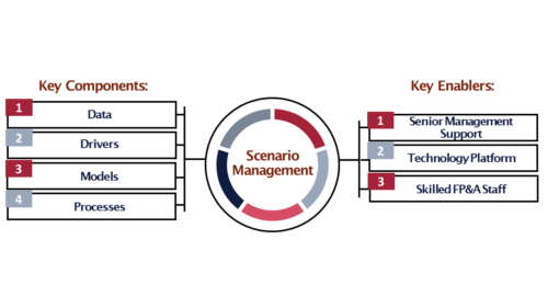 agile scenario management key components and enablers figure