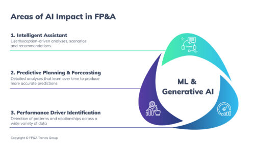 Figure 1: Areas of AI impact in financial planning and analytics (FP&A)