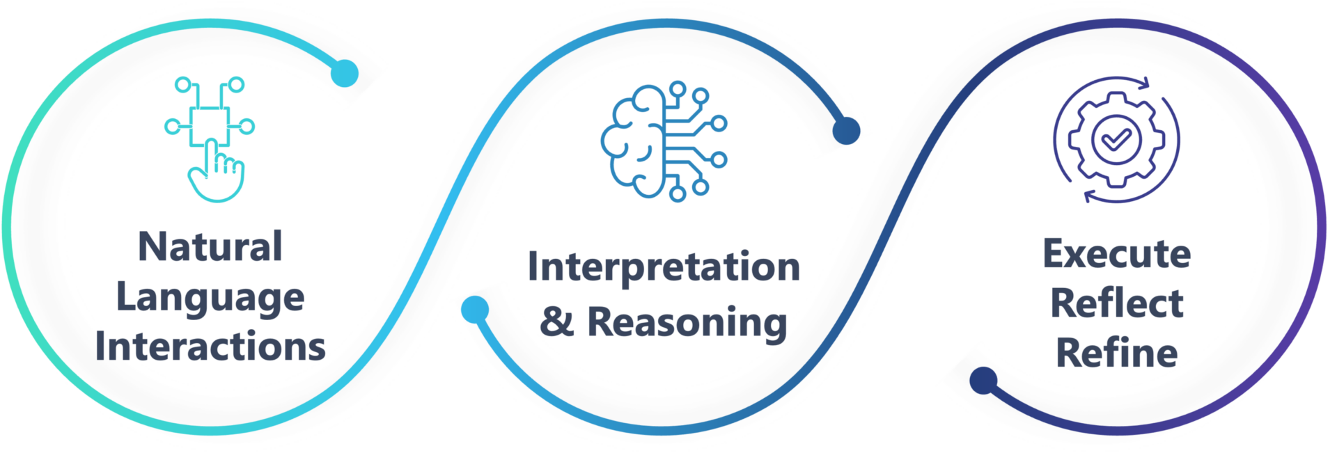 Natural Language Interactions, Interpretation & Reasoning, Execute Reflect Refine