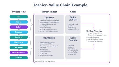 Fashion Value Chain